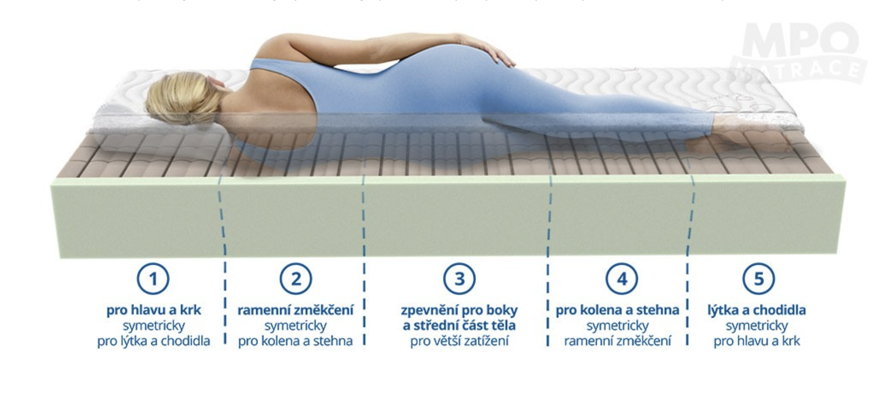 Ortopedická matrace Ortho Senior